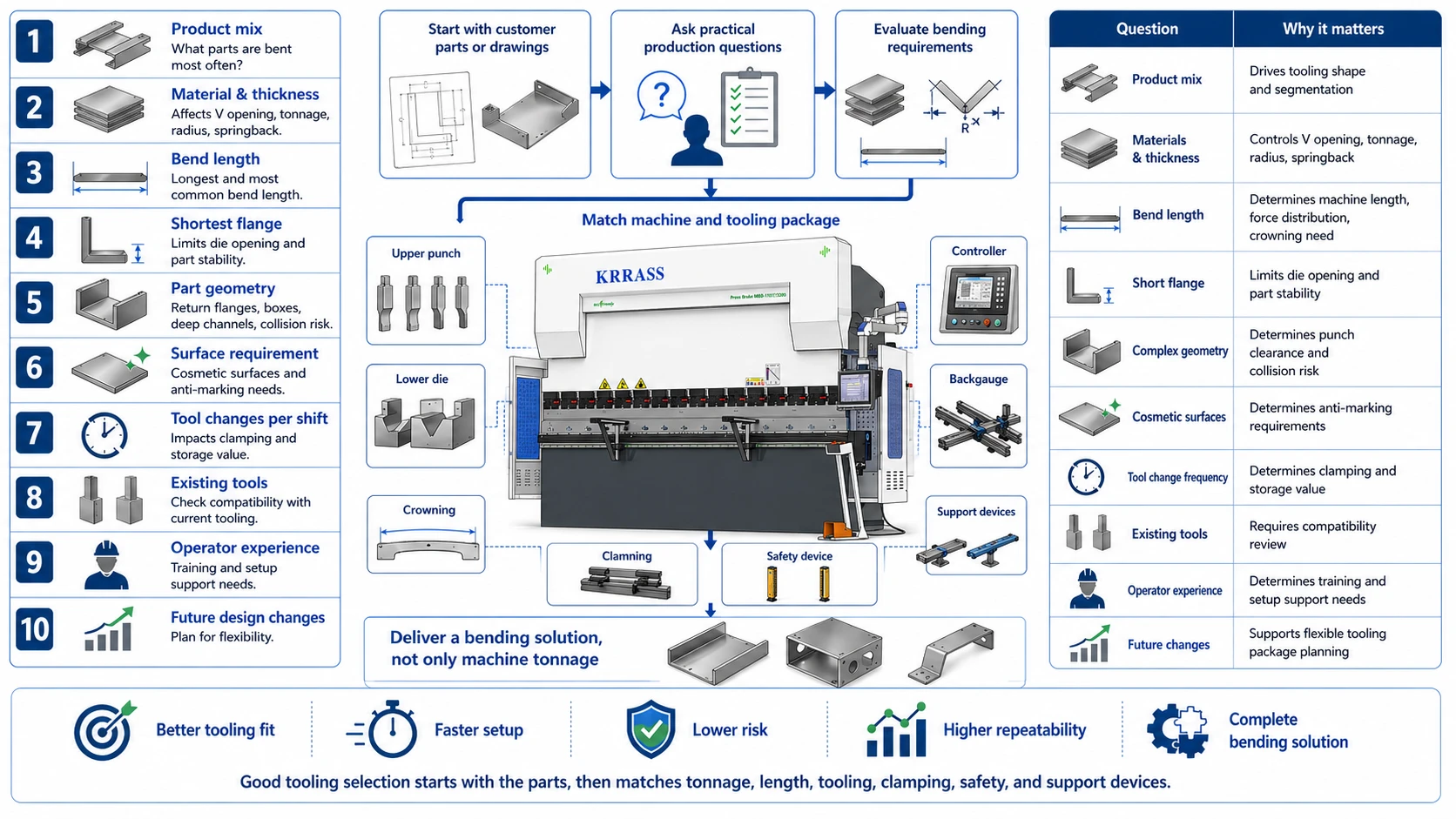 Common Press Brake Tooling Mistakes and How to Avoid Them - Pictures 5 A practical tooling selection workflow for buyers