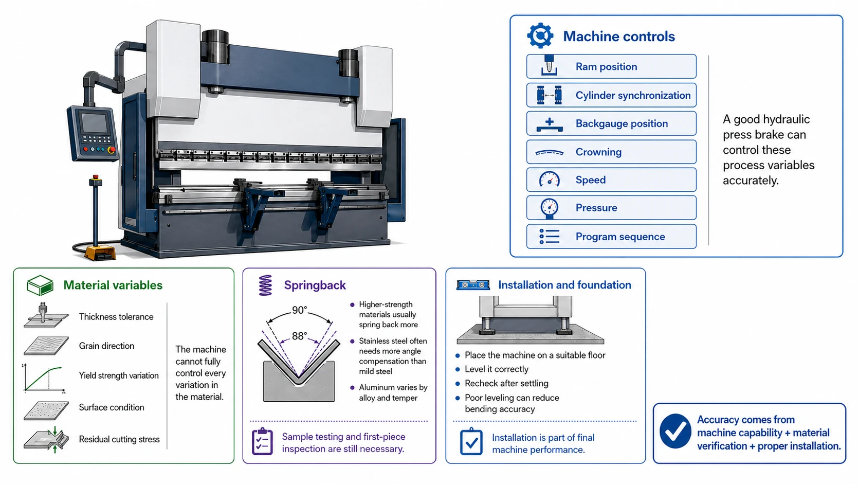 Hydraulic Press Brake: Key Benefits, Limits, and Best Applications - Pictures 4 Accuracy: what the machine controls and what it cannot fully control