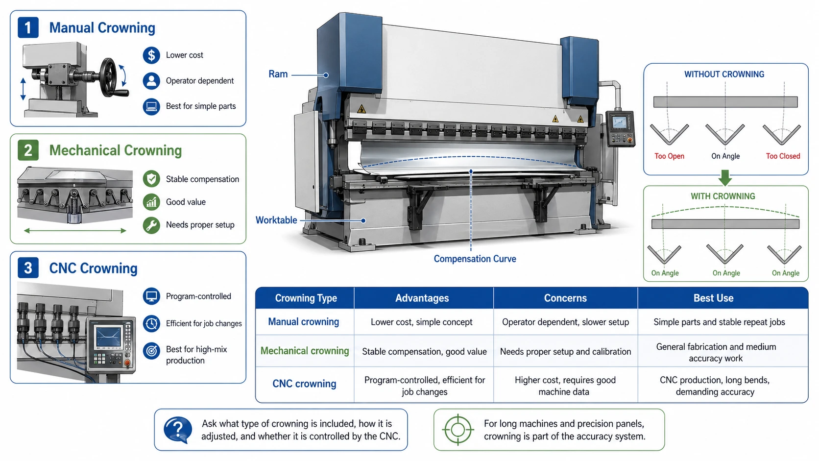 Press Brake for Sale: What Buyers Should Compare Before Ordering - Pictures 2 Compare crowning systems carefully