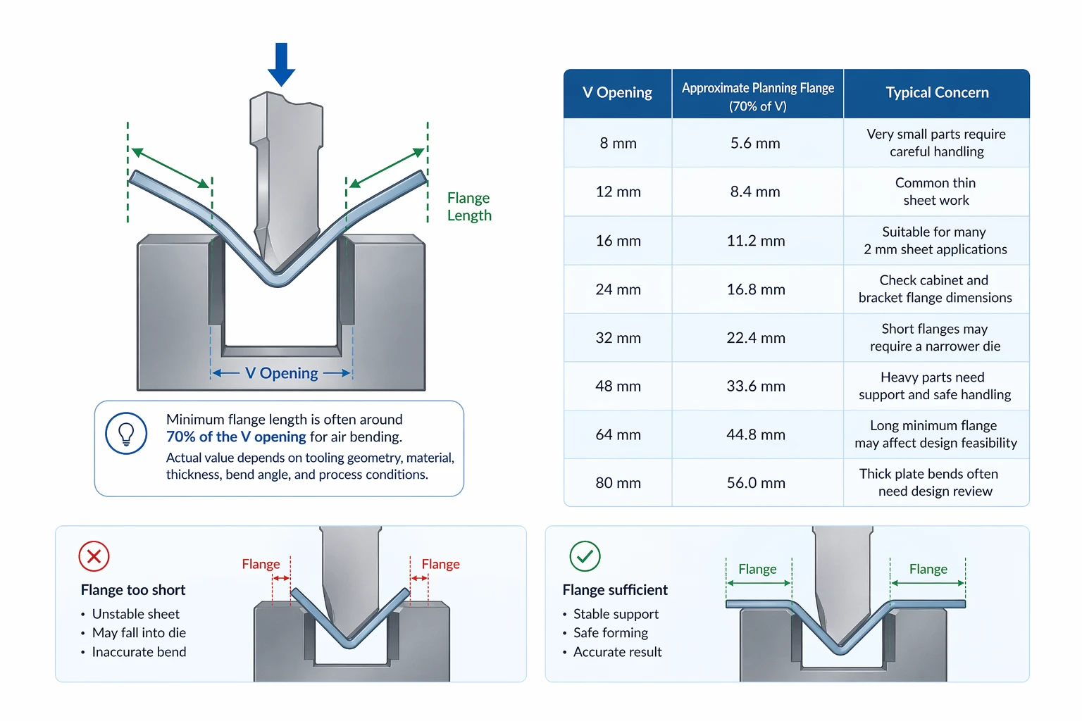 Press Brake Tooling Guide: How to Choose the Right Punch and Die - Pictures 4 Minimum flange length - the often-forgotten constraint