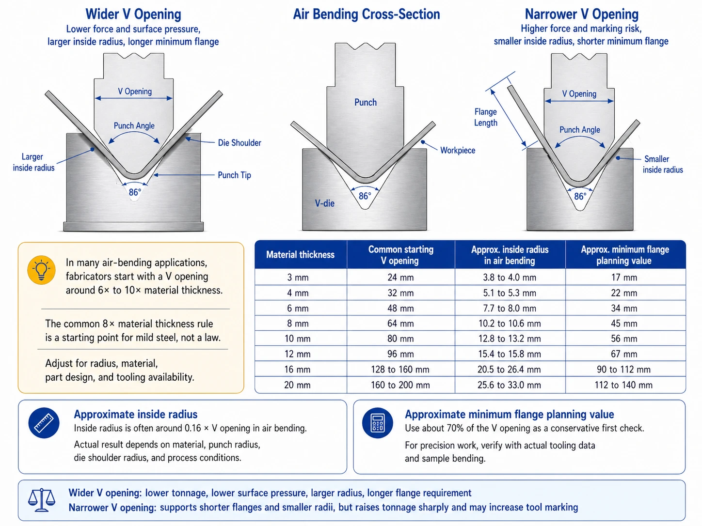 How to Choose the Right Hydraulic Press Brake for Sale for Heavy Bending - Pictures 2 Choose the V-die opening with both tonnage and flange length in mind