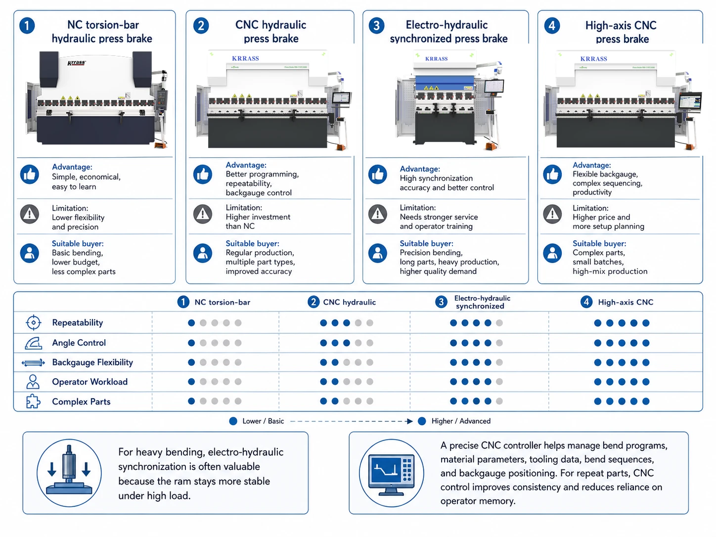 How to Choose the Right Hydraulic Press Brake for Sale for Heavy Bending - Pictures 3 Decide between NC, CNC, and electro-hydraulic synchronized configurations