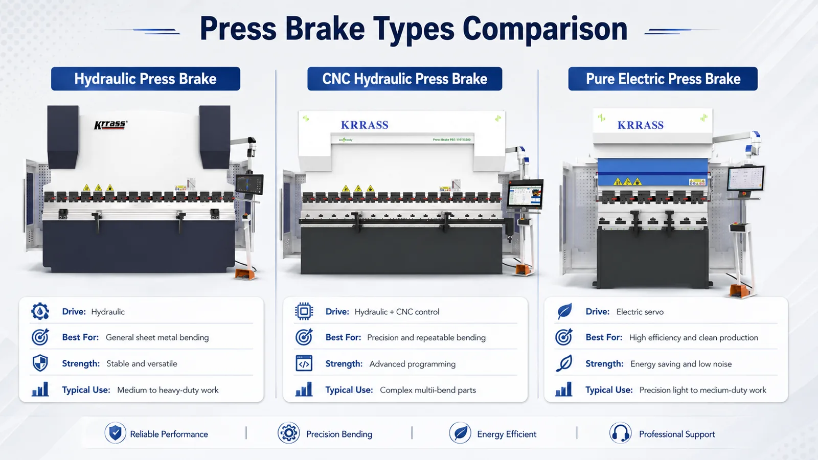 Press Brake Machine for Sale: Types, Applications and Buying Guide - Pictures 2 hydraulic CNC and electric press brake machine comparison
